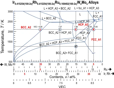 Table 1Fractions of components in Alloys A­E, their values of VEC, and conﬁguration entropy normalized by gas constant (Sconﬁg/R),where Alloys A­E are on the composition line of Ir0.415254(100¹2x)Rh0.415254(100¹2x)Ru0.169492(100¹2x)WxMox.
