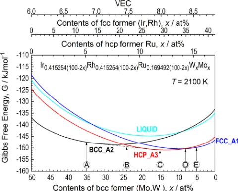 Fig. 6Gibbs free energy (G) calculated with Thermo-Calc 2019a and theTCHEA3 database at T = 2100 K along the cross-sectional compositionline of Ir0.415254(100¹2x)Rh0.415254(100¹2x)Ru0.169492(100¹2x)WxMox, whichincludes Alloys A­E.