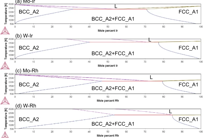 Fig. 8Calculate binary phase diagrams of (a) Ir­Mo, (b) Ir­W, (c) Mo­Rh, and (d) Rh­W systems with TCHEA3 database whereCalculation Type was set to be Property Diagram: these binary systems are not19) assessed by TCHEA3 database in the full range ofcomposition and temperature, and thus, they were not computable with Binary Calculator as Graphical Mode Activity.