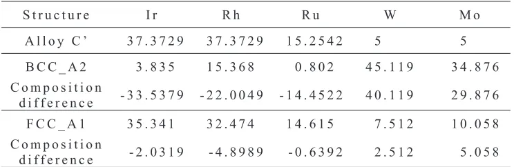 Table 3Composition of Alloy CA and composition of its equilibrium bcc and fcc phases at 1273 K calculated with Thermo-Calc and theTCHEA3 database, and composition diﬀerences between equilibrium phases and Alloy CA.
