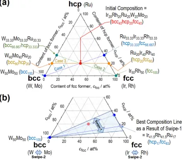 Fig. A1(a) Procedure to determine the preferability among Cases 1­3 to achieve bcc, bcc+hcp, hcp, hcp+fcc, and fcc structures in acomposition line by regarding the Ir­Rh­Ru­W­Mo quinary system as a pseudoternary system consisting of bcc­hcp­fcc formers bydegenerating W and Mo into bcc-former and Ir and Rh into fcc-former and (b) after determining Case 1 as the most favorable by processof Swipe-1, the appearance of bcc, bcc+hcp, hcp, hcp+fcc, and fcc structures in a composition line was optimized by changing the ratiobetween the contents of W and Mo and those of Ir and Rh (Swipe-2).