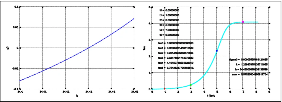 Figure 1. Graph of 