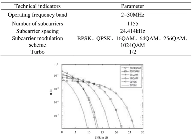 Table 1. Technical parameters of AV Homeplug protocol. 