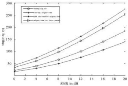Figure 3. Simulation and comparison of carrier rate. 