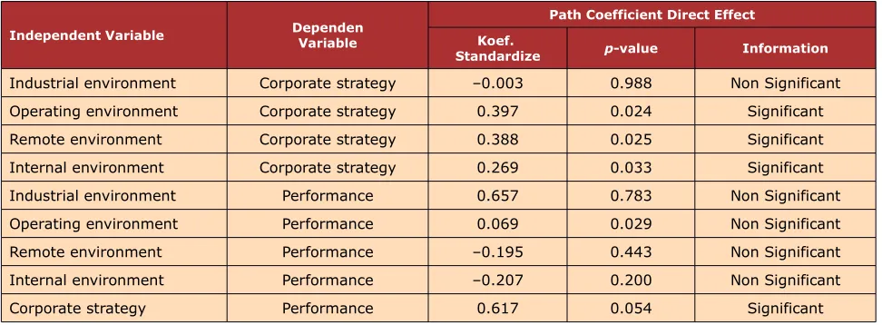 Table 1. Results of hypothesis testing
