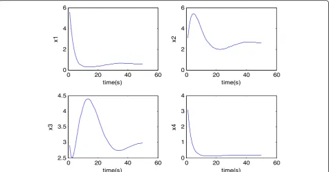 Fig. 1 time profile of the four synthetic states: Four random initial values are generated to produce the four synthetic metabolisms according toeq