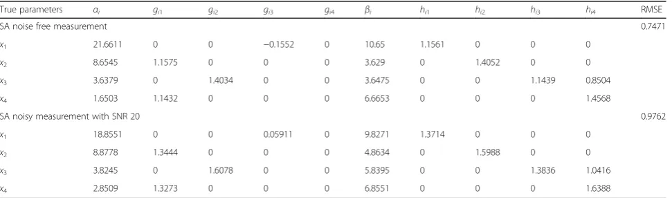 Table 3 The estimated parameters of two simulations for SA algorithm