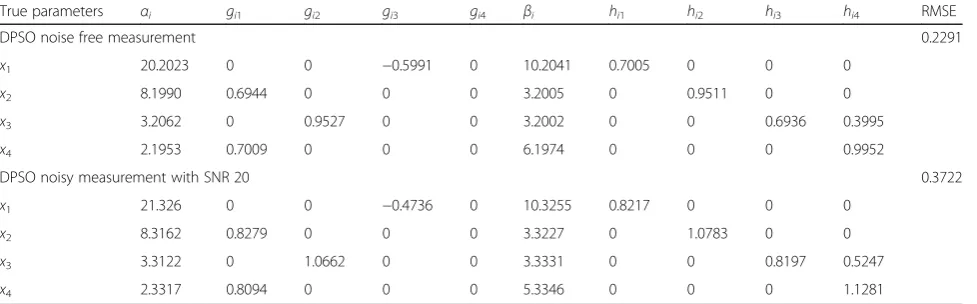 Table 4 The estimated parameters of two simulations for the PSO algorithm