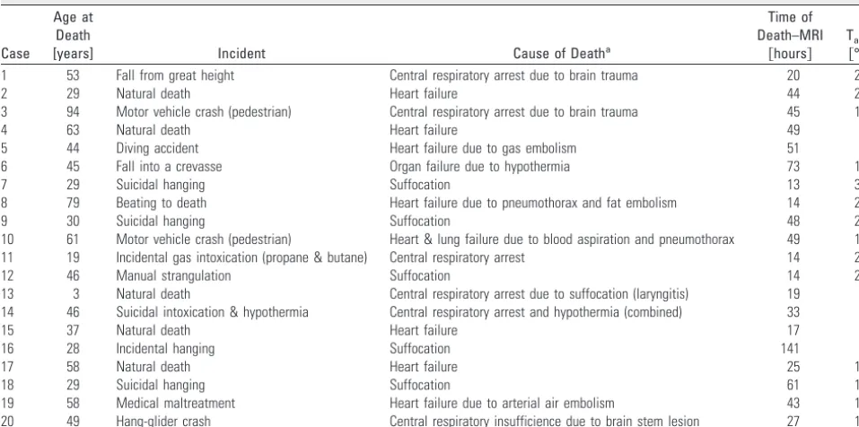 Table 1: Case data