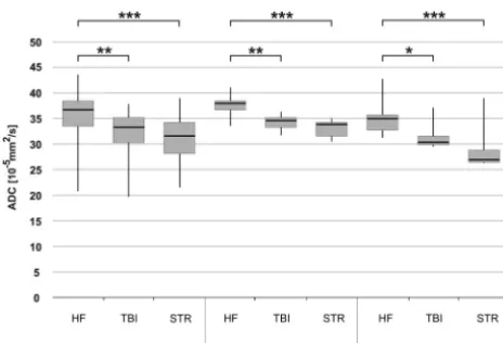Fig 6. Comparison of FA of the postmortem cases with the living controls in different brainregions