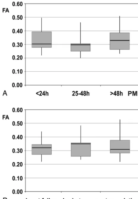 Fig 7. A25–48 hours,, Influence of the PMI on FA in 3 groups of subjects (PMI � 24 hours, n � 7; PMI � n � 7; PMI � 48 hours, n � 6)
