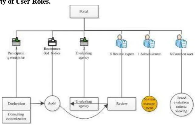 Figure 3. System user design and division of functions. 