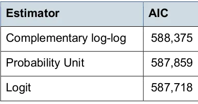 Table 5: AIC values for each of the three fitted models 