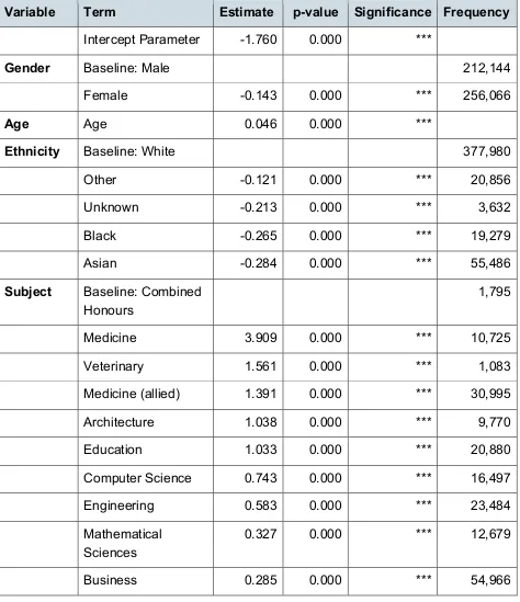 Table 6: Results of logit model 