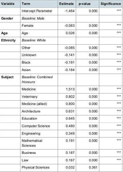 Table 8: Results of complementary log-log model 