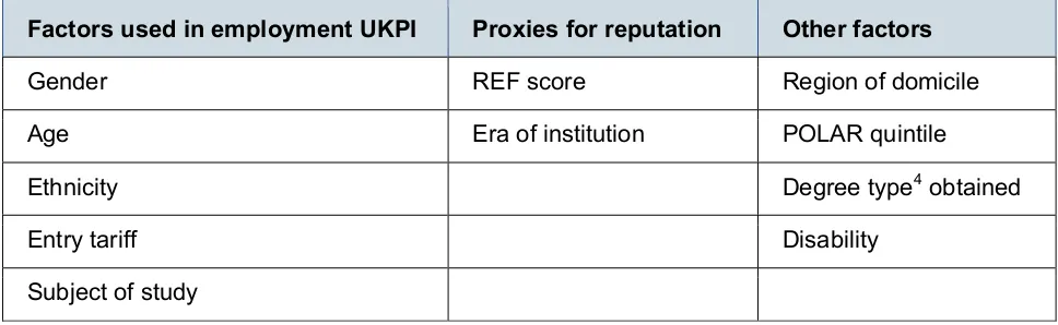 Table 1: Factors found to be statistically associated with highly skilled employment and further study 