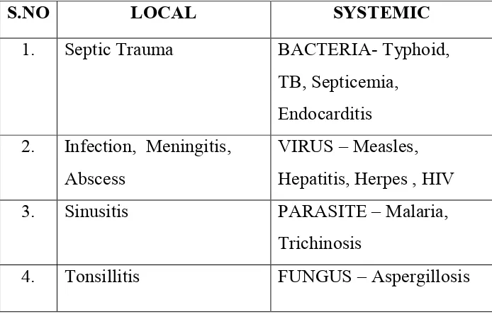 TABLE 1 : SEPTIC DURAL SINUS THROMBOSIS  