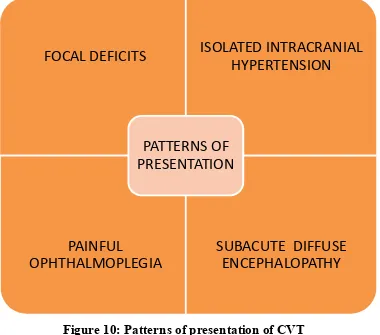 Figure 10: Patterns of presentation of CVT 