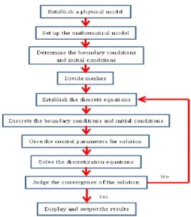 Figure 1. CFD steps for analysis and solution of the flow problem.