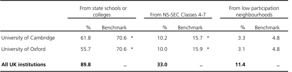 table.  Access to Oxbridge by under-represented groups