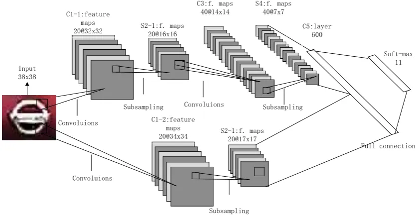 Figure 1. The architecture of Multi-scale parallel CNN. 