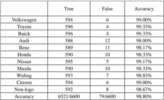 Table 1. Classification input and output results on our samples. 