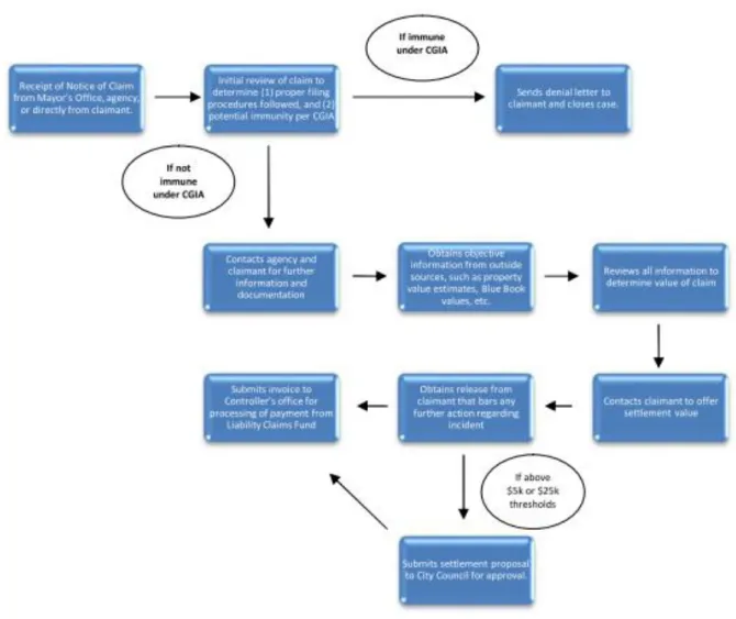Figure 1: CAO Pre-Litigation Claims Process 