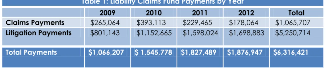 Table 1: Liability Claims Fund Payments by Year 