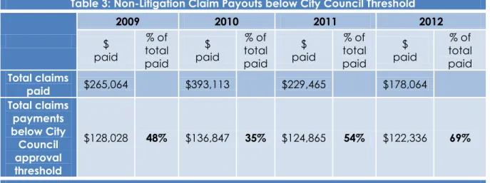 Table 3: Non-Litigation Claim Payouts below City Council Threshold 