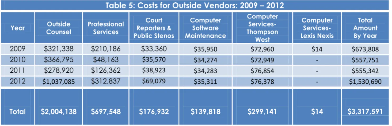 Table 5: Costs for Outside Vendors: 2009 – 2012 