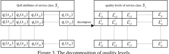 Figure 3. The decomposition of quality levels. 