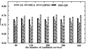 Figure 5. The change of execution time.                          Figure 6. The change of fitness