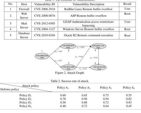 Table 1. The existence of vulnerabilities. 