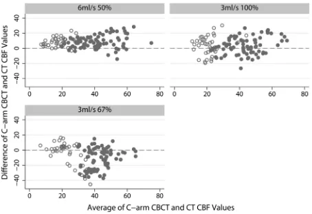 Fig 3. Results of CBF values for the 6-mL/s 50% contrast injection. (A), CTP, C-arm CBCT for scan sets (B), A-B-C-D-E-F (C), B-D-F (D), A-C (E), B-D and (F) B.