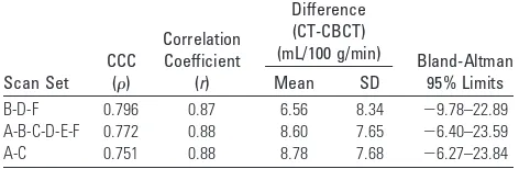 Table 2: Statistical results comparing the CBF values from CT andCBCT from different scan sets for the 6-mL/s 50% contrast-concentration injection protocola