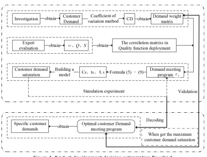 Figure 4. Product development decision optimization flowchart