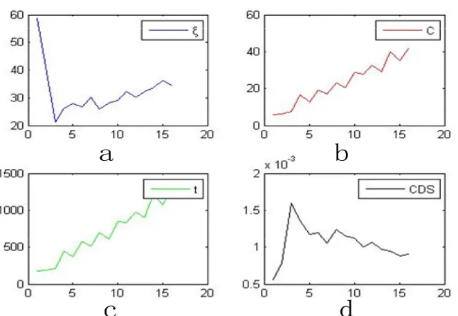 Figure 5. Parameter simulation results