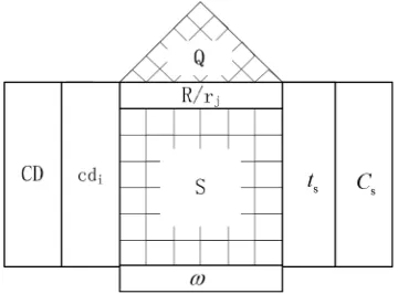 Figure 1. Relationship between customer demands and product development time and costs