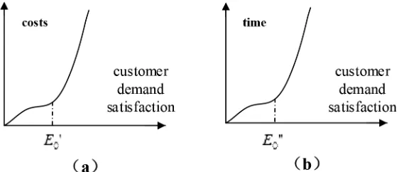Figure 3. Relationship in customer demand satisfaction, development time and costs