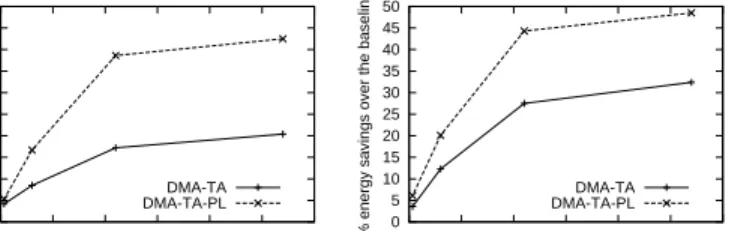 Figure 10. Energy savings as a function of the ratio between memory and I/O bus bandwidth.