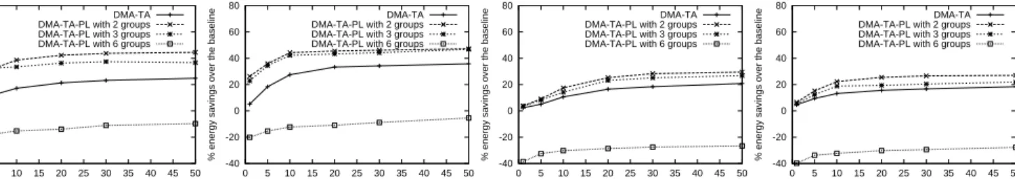 Figure 5. Memory energy savings by the DMA-aware techniques compared to the baseline low-level energy management