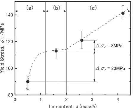 Fig. 6　Example of engineering stress-strain curves at room temperature for Mg-La-Zr alloys
