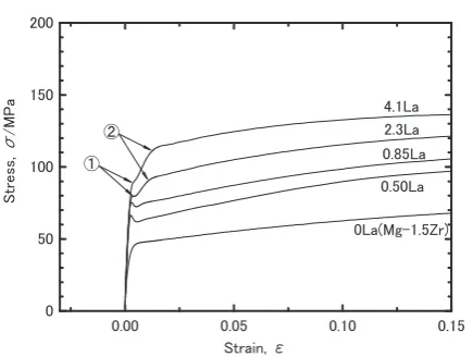 Fig. 9　Example of engineering stress-strain curves at 150°C for Mg-La-Zr alloys.