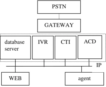 Figure 1. Basic Calling Functions of Beijing 12316IP  System. 