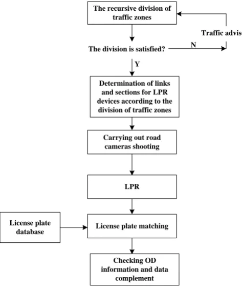 Figure 1. The process of OD survey by LPR. 