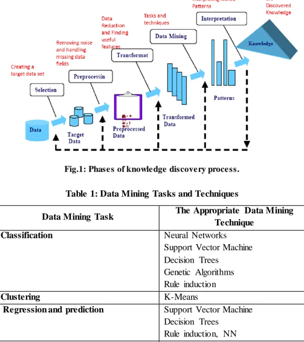 Table 1: Data Mining  Tasks and Techniques 