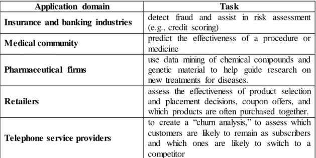 Table 2: Data Mining  Applications  in  Private  Sector 