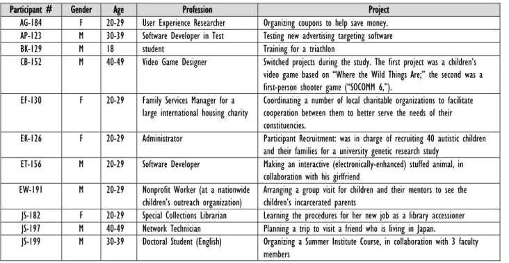Table 1: Participant Information 