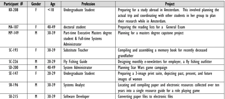 Table 2: Themes of change in participant projects and project-related information  collections