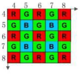 Figure 5. 5x5 pixel matrix. 
